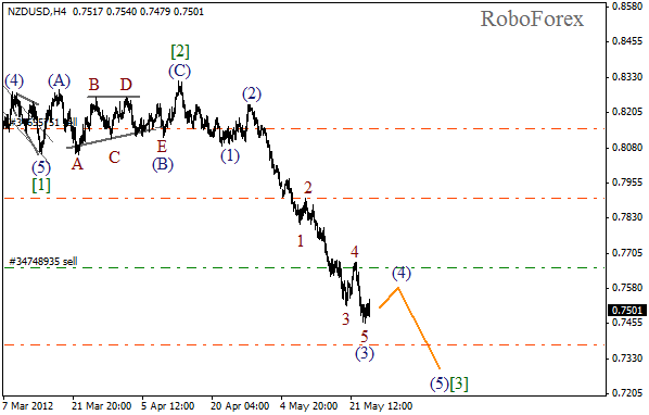 Волновой анализ пары NZD USD Новозеландский Доллар на 24 мая 2012