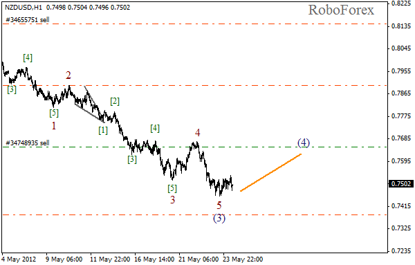 Волновой анализ пары NZD USD Новозеландский Доллар на 24 мая 2012
