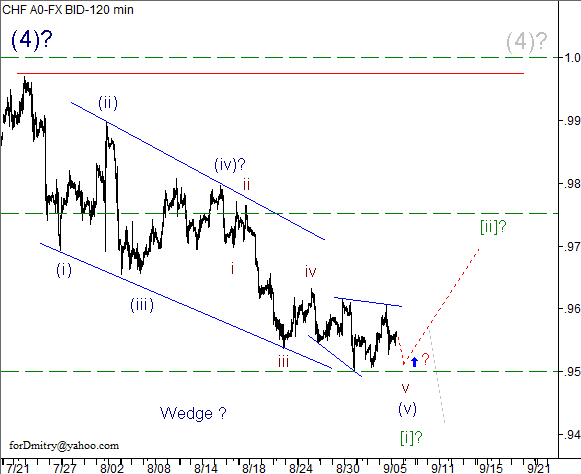 Волновой анализ пары USD/CHF на 06.09.2012