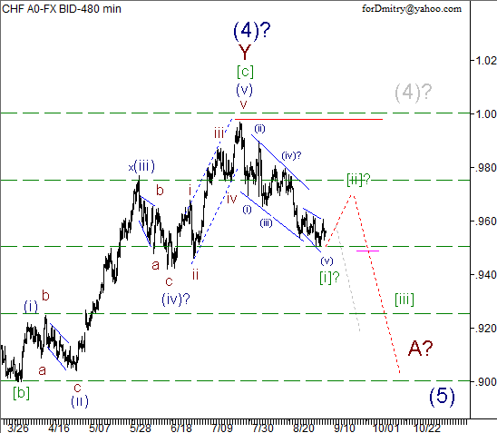 Волновой анализ пары USD/CHF на 06.09.2012