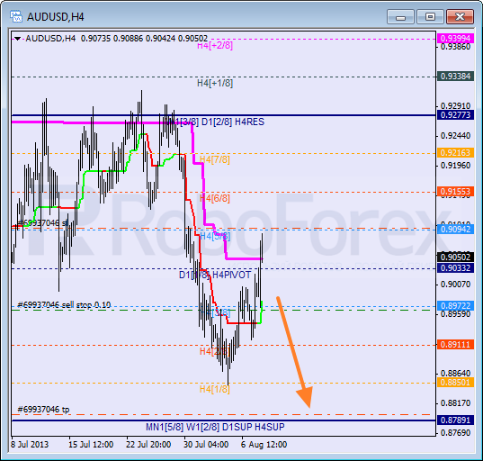 Анализ уровней Мюррея для пары AUD USD Австралийский доллар на 8 августа 2013