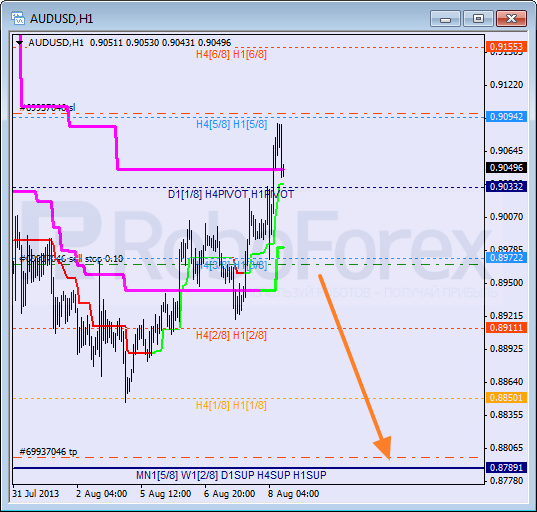 Анализ уровней Мюррея для пары AUD USD Австралийский доллар на 8 августа 2013