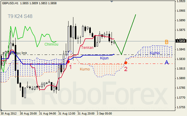 Анализ индикатора Ишимоку для пары GBP USD Фунт - доллар на 3 сентября 2012