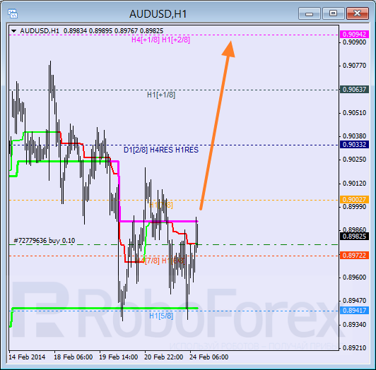 Анализ уровней Мюррея для пары AUD USD Австралийский доллар на 24 февраля 2014