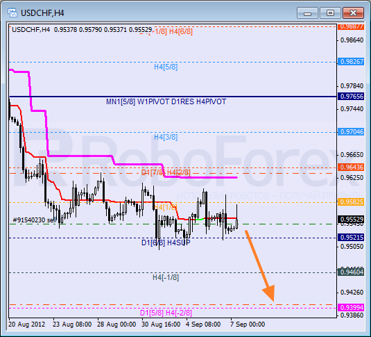 Анализ уровней Мюррея для пары USD CHF Швейцарский франк на 7 сентября 2012