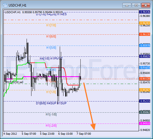 Анализ уровней Мюррея для пары USD CHF Швейцарский франк на 7 сентября 2012