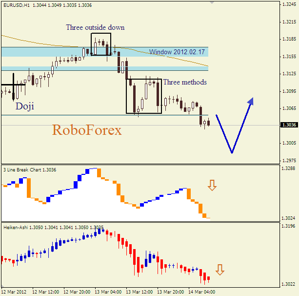 Анализ японских свечей для пары  EUR USD  Евро - доллар на 14 марта 2012
