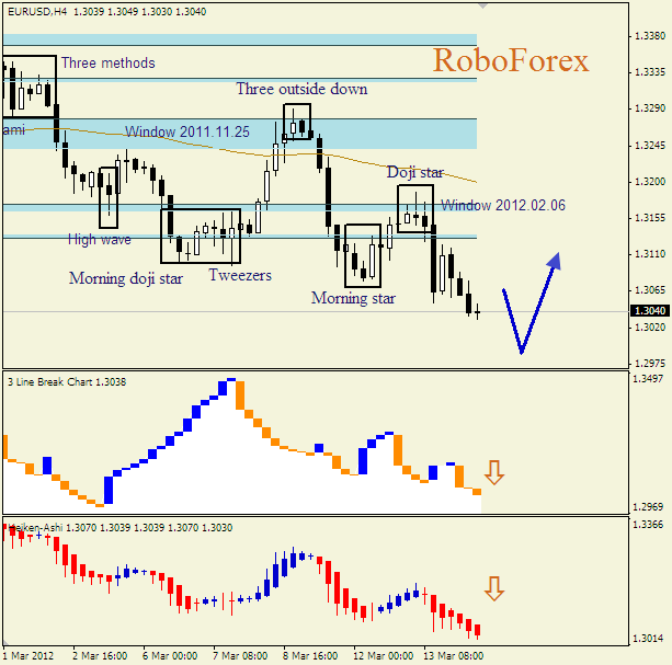 Анализ японских свечей для пары  EUR USD  Евро - доллар на 14 марта 2012