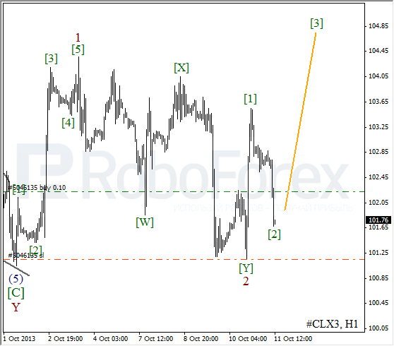 Волновой анализ фьючерса Crude Oil Нефть на 11 октября 2013