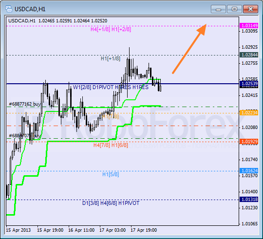 Анализ уровней Мюррея для пары USD CAD Канадский доллар на 18 апреля 2013