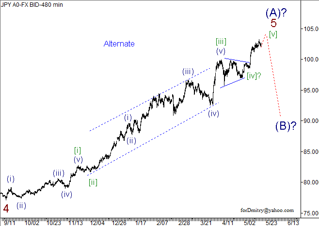 Волновой анализ пары USD/JPY на 21.05.2013