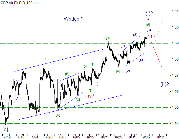 Волновой анализ пары GBP/USD на 07.09.2012