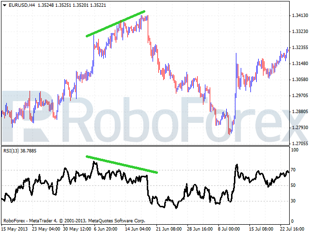 Использование осциллятора RSI (Индекс относительной силы)