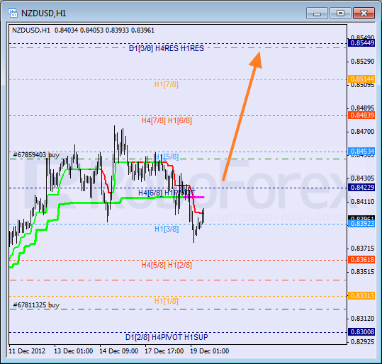 Анализ уровней Мюррея для NZD USD Новозеландский доллар к американскому на 19 декабря 2012