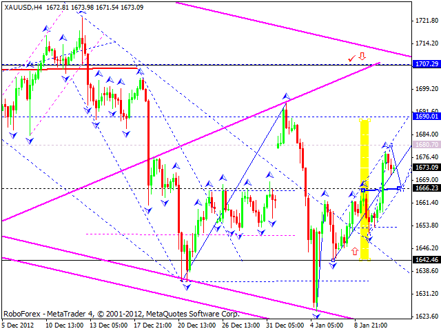 Технический анализ на 11.01.2013 EUR/USD, GBP/USD, USD/JPY, USD/CHF, AUD/USD, GOLD