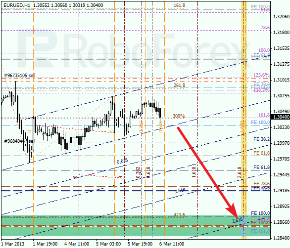 Анализ по Фибоначчи для EUR/USD на 06.03.2013