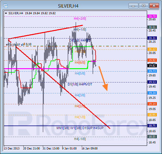 Анализ уровней Мюррея для SILVER Серебро на 22 января 2014