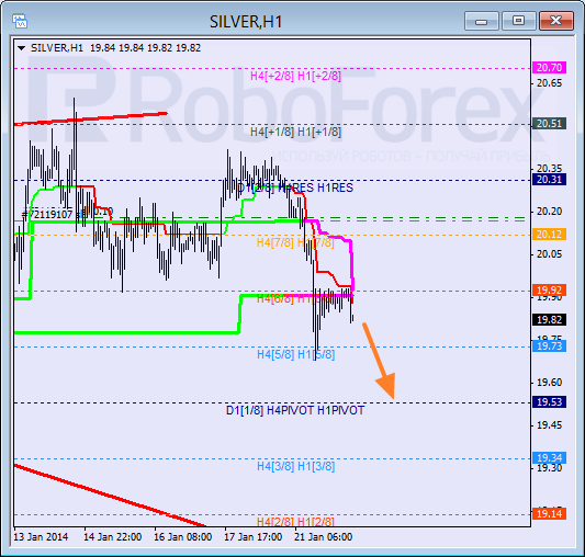 Анализ уровней Мюррея для SILVER Серебро на 22 января 2014