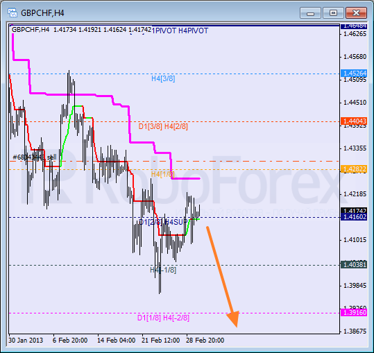 Анализ уровней Мюррея для пары GBP CHF Фунт к Швейцарскому франку на 4 марта 2013