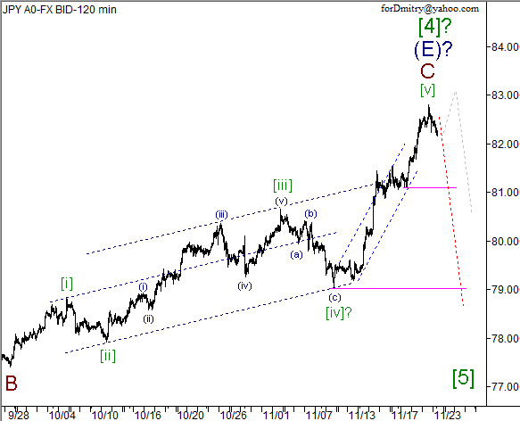 Волновой анализ пары USD/JPY на 23.11.2012