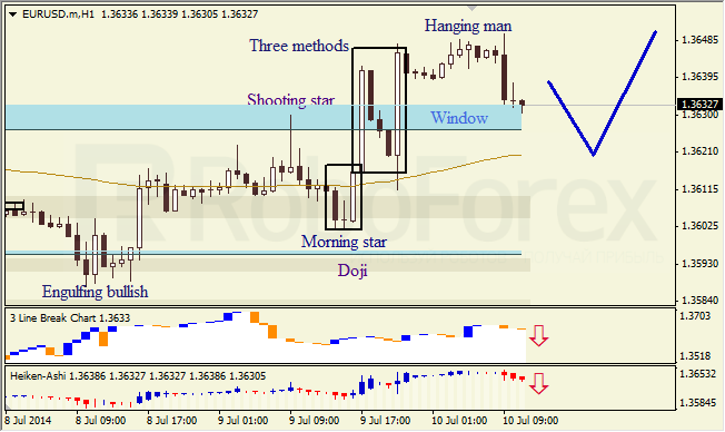 Анализ японских свечей для EUR/USD и USD/JPY на 10.07.2014