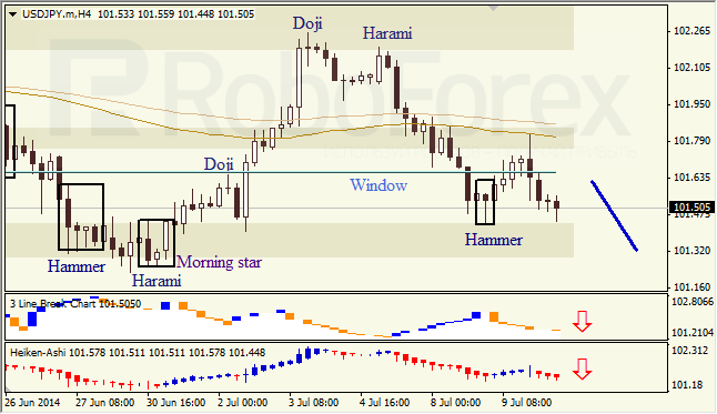 Анализ японских свечей для EUR/USD и USD/JPY на 10.07.2014