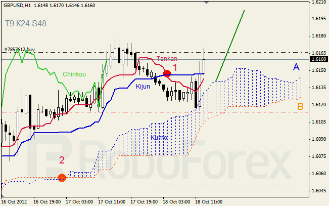 Анализ индикатора Ишимоку для пары GBP USD Фунт - доллар на 18 октября 2012