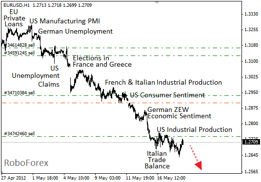 Фундаментальный анализ EUR/USD на 18 мая 2012