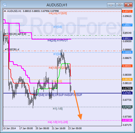 Анализ уровней Мюррея для пары AUD USD Австралийский доллар на 23 января 2014