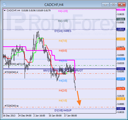 Анализ уровней Мюррея для пары CAD CHF Канадский доллар к швейцарскому франку на 23 января 2014