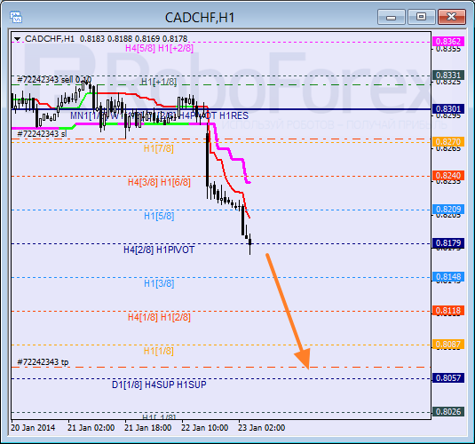 Анализ уровней Мюррея для пары CAD CHF Канадский доллар к швейцарскому франку на 23 января 2014