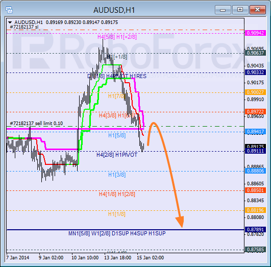 Анализ уровней Мюррея для пары AUD USD Австралийский доллар на 15 января 2014