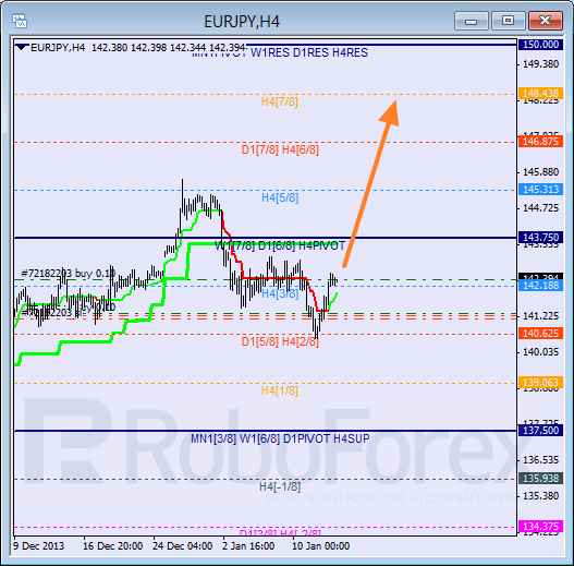 Анализ уровней Мюррея для пары EUR JPY Евро к Японской иене на 15 января 2014