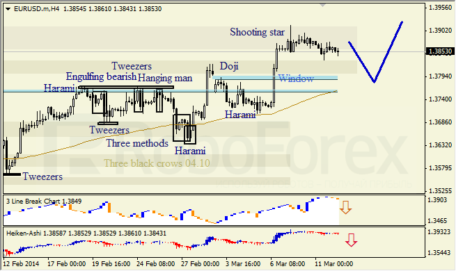 Анализ японских свечей для EUR/USD и USD/JPY на 12.03.2014