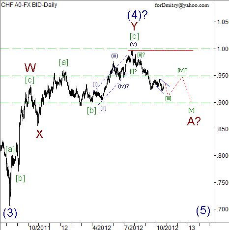 Волновой анализ пары USD/CHF на 24.10.2012