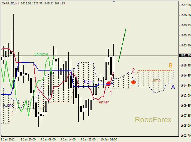 Анализ индикатора Ишимоку для  GOLD Золото на 10 января 2012