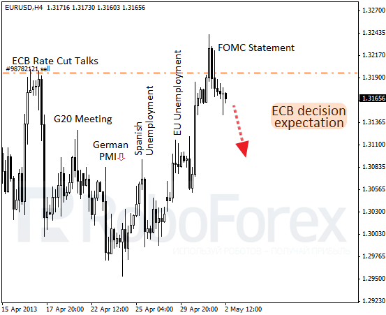 ЕЦБ делает ставку. Фундаментальный обзор на 02.05.2013
