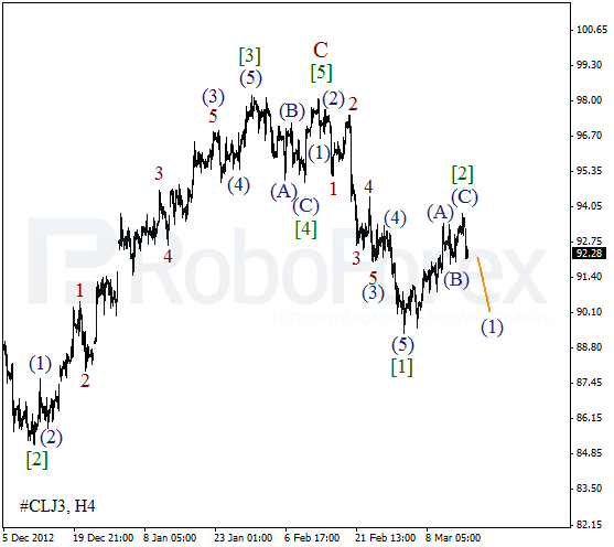 Волновой анализ фьючерса Crude Oil Нефть на 18 марта 2013