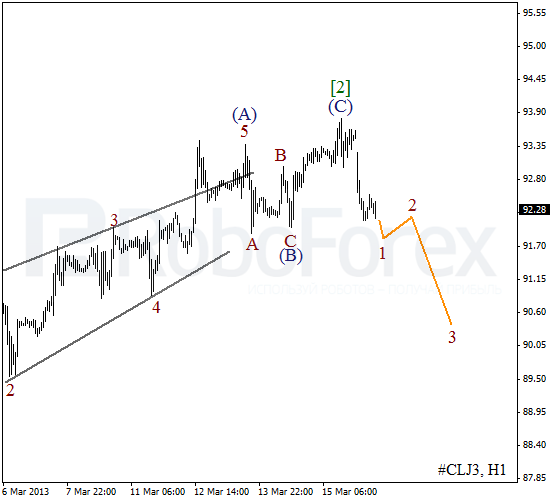 Волновой анализ фьючерса Crude Oil Нефть на 18 марта 2013