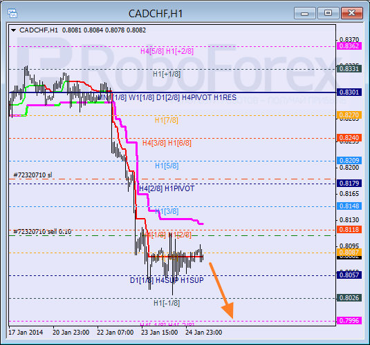 Анализ уровней Мюррея для пары CAD CHF Канадский доллар к швейцарскому франку на 27 января 2014