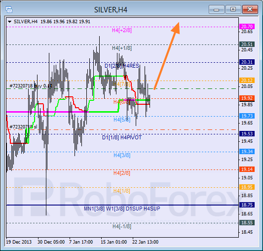 Анализ уровней Мюррея для SILVER Серебро на 27 января 2014