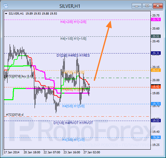 Анализ уровней Мюррея для SILVER Серебро на 27 января 2014