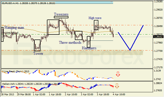 Анализ японских свечей для EUR/USD и на 04.04.2013