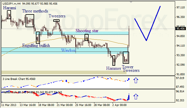 Анализ японских свечей для USD/JPY на 04.04.2013