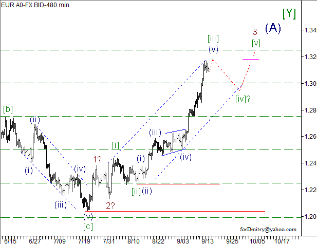 Волновой анализ пары EUR/USD на 18.09.2012