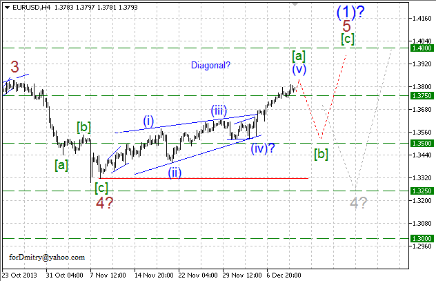 Волновой анализ EUR/USD, GBP/USD, USD/CHF и USD/JPY на 12.12.2013