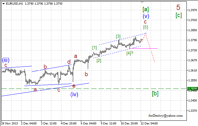 Волновой анализ EUR/USD, GBP/USD, USD/CHF и USD/JPY на 12.12.2013