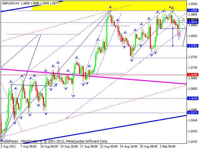 Технический анализ на 05.09.2012 EUR/USD, GBP/USD, USD/CHF, USD/JPY, AUD/USD, GOLD