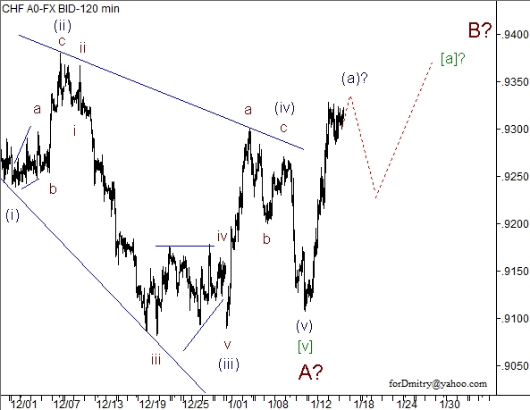 Волновой анализ пары USD/CHF на 17.01.2013