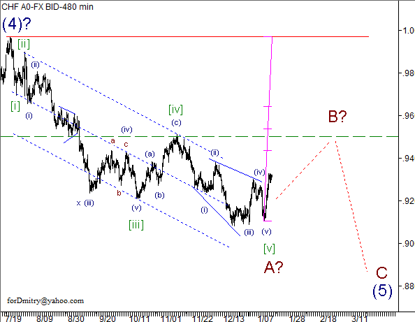 Волновой анализ пары USD/CHF на 17.01.2013